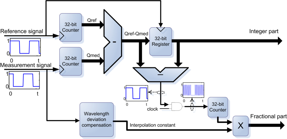 Sensors 11 07710f3 1024