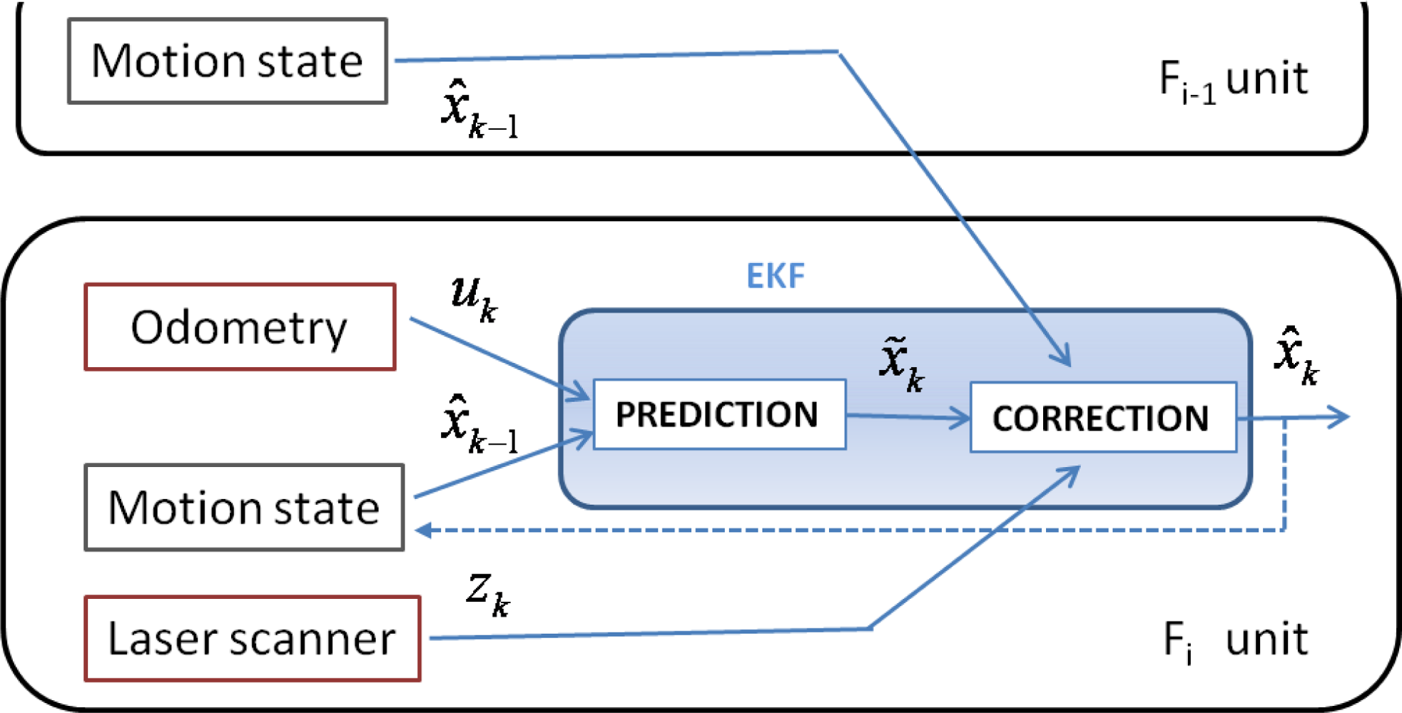 Sensors | Free Full-Text | Odometry and Laser Scanner Fusion Based on a Discrete Extended Kalman Filter for Robotic Platooning Guidance Sensors | Free Full-Text | Odometry and Laser Scanner Fusion Based on a Discrete Extended Kalman Filter for Robotic Platooning Guidance