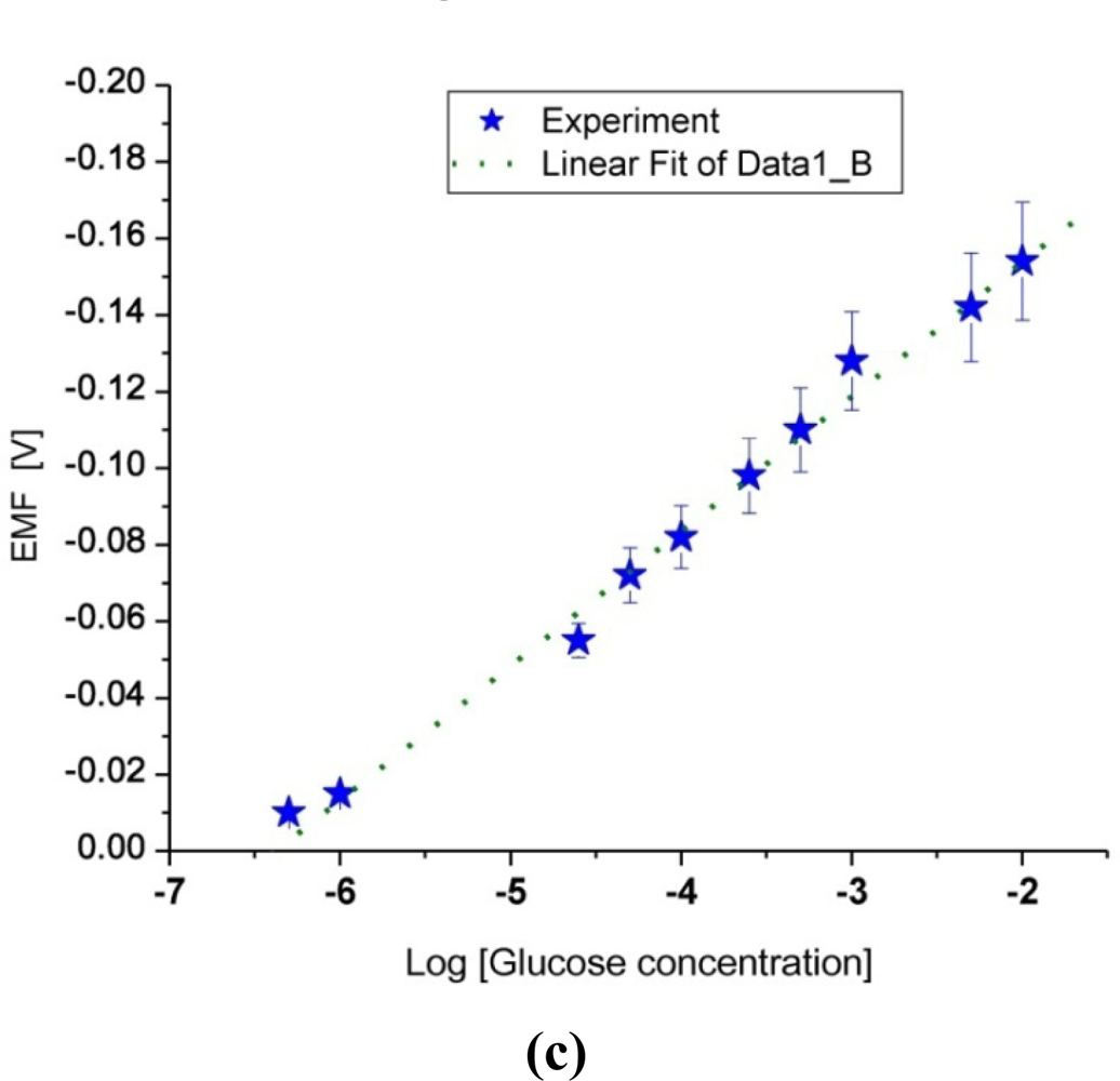 Sensors 11 08485f2b 1024
