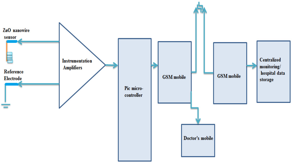 Sensors 11 08485f5 1024