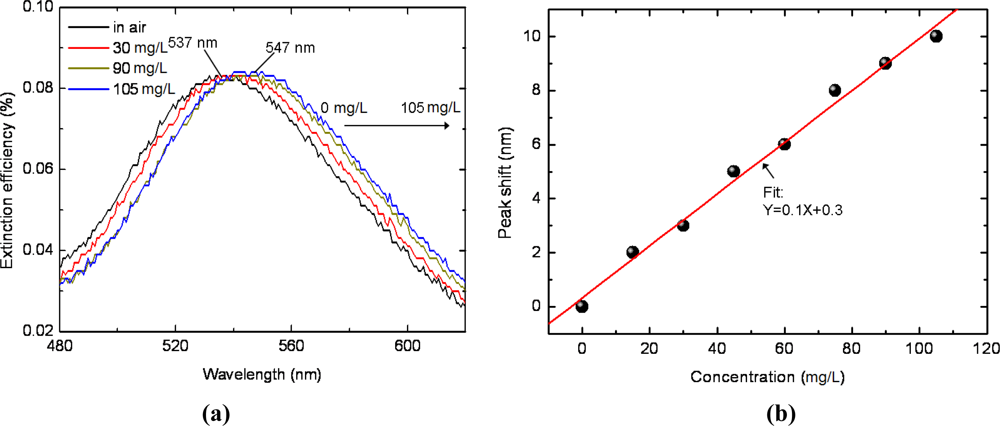 Sensors 11 08643f3 1024