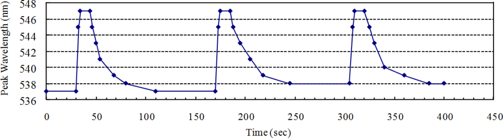 Sensors 11 08643f4 1024