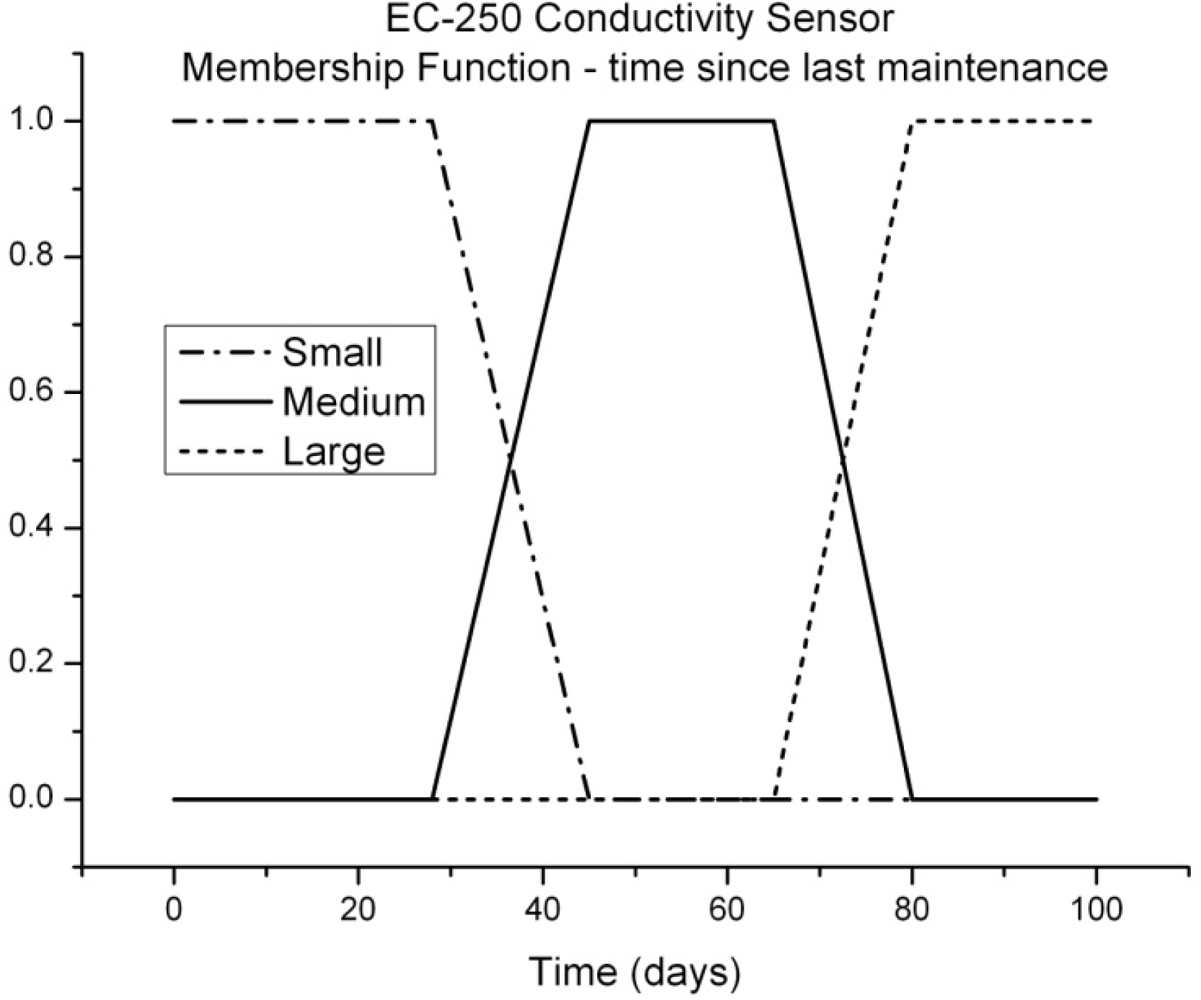 Sensors 11 09589f2 1024