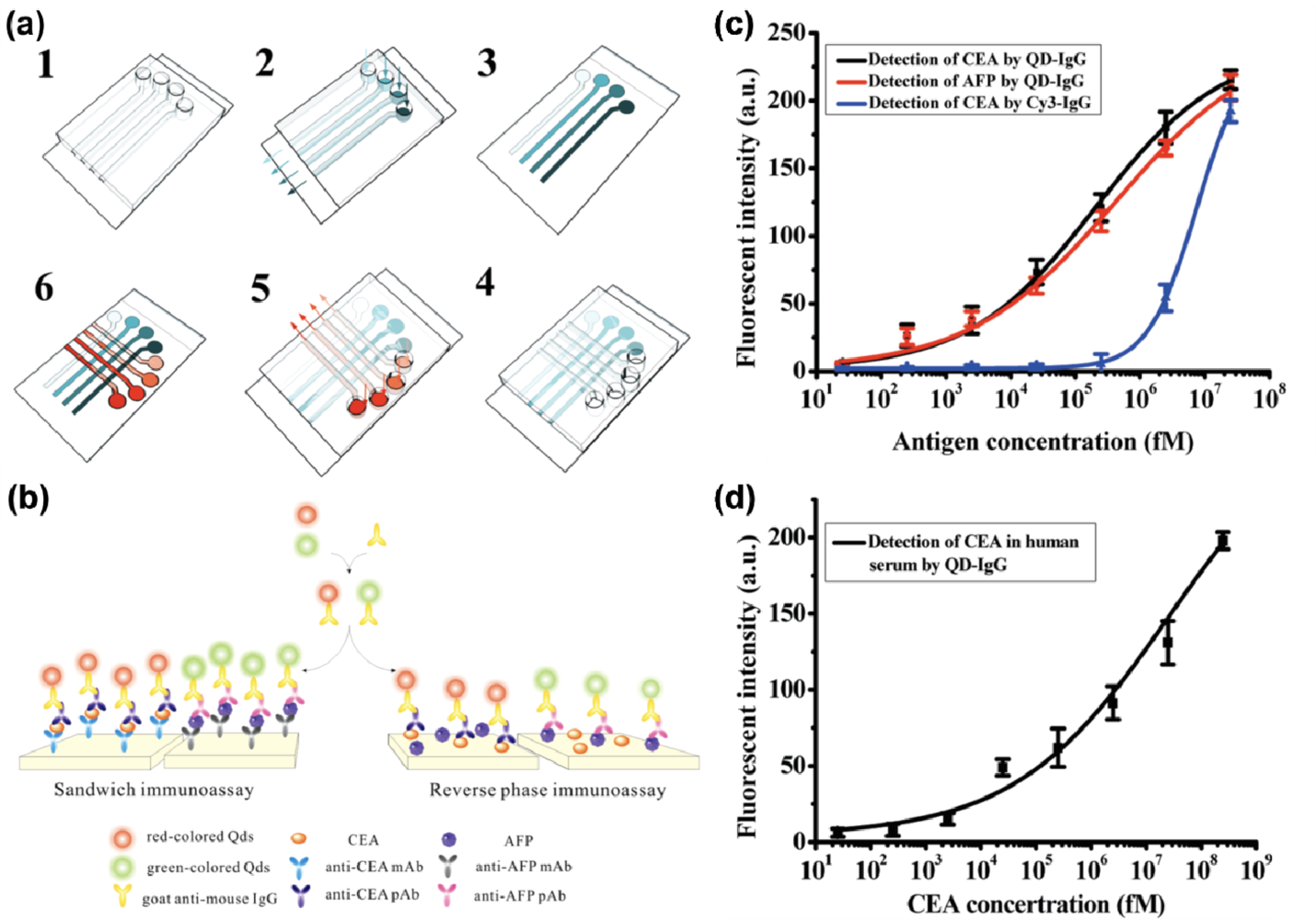 Sensors 11 09732f4 1024