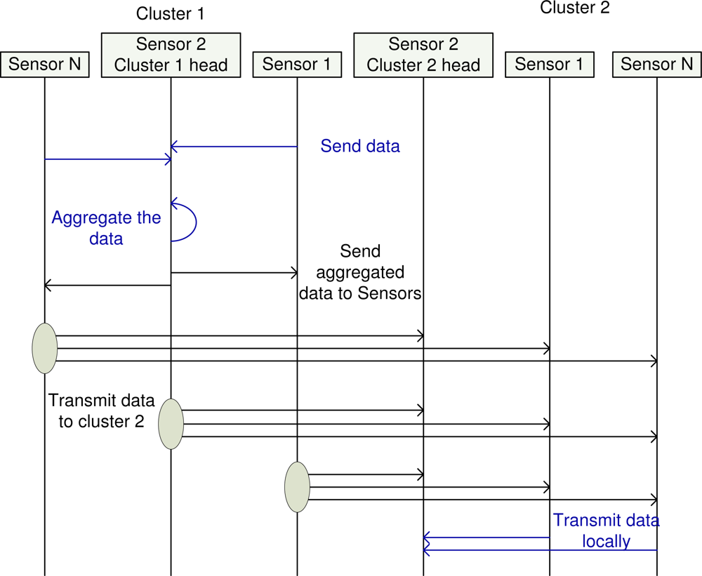 Cooperative MIMO Communication at Wireless Sensor Network: An Error Correcting Code Approach