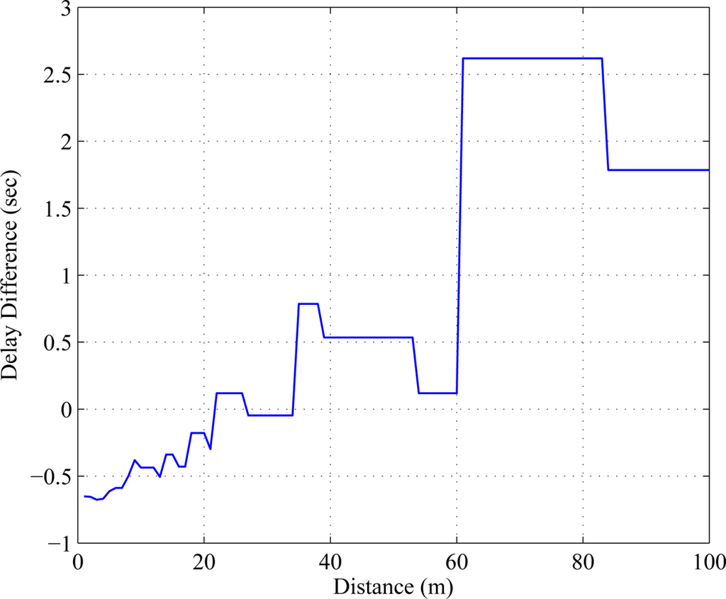 Sensors 11 09887f7 1024