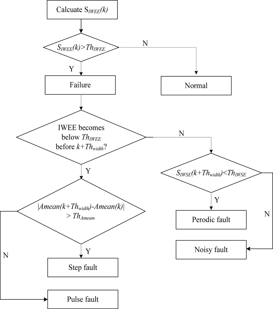 Sensors 11 09928f2 1024