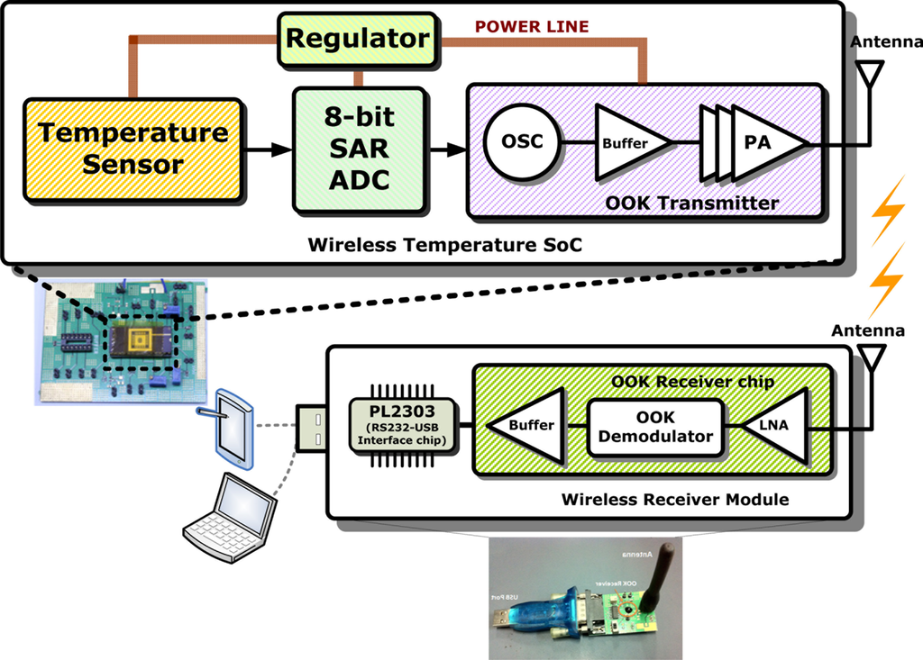 Sensors Free FullText Chip Implementation with a Combined Wireless