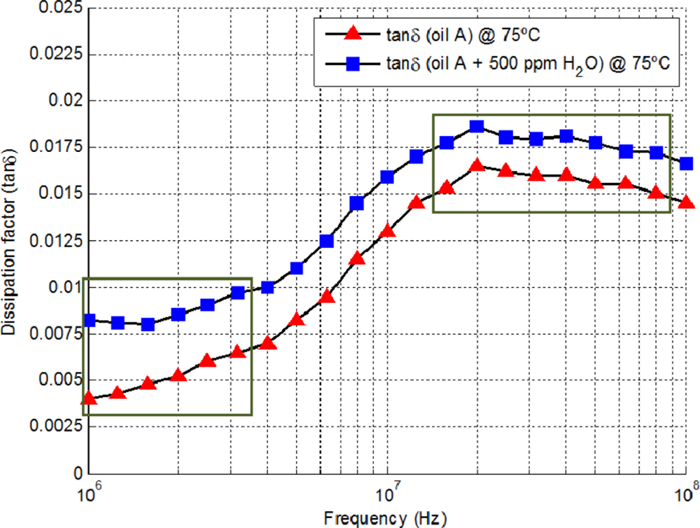 Sensors Free FullText LowCost Oil Quality Sensor Based on Changes