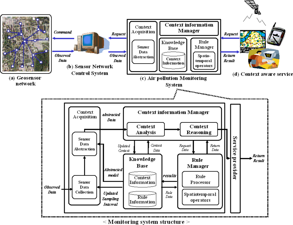 Design of Sensor Data Processing Steps in an Air Pollution Monitoring ...