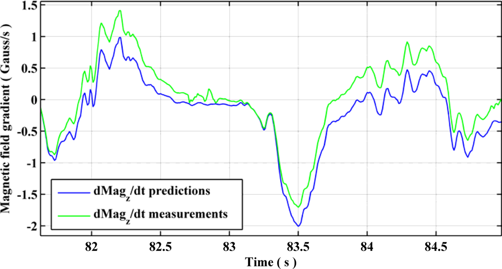 Sensors 11 11390f13 1024
