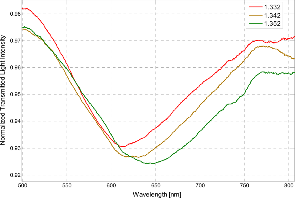 Sensors 11 11752f2 1024