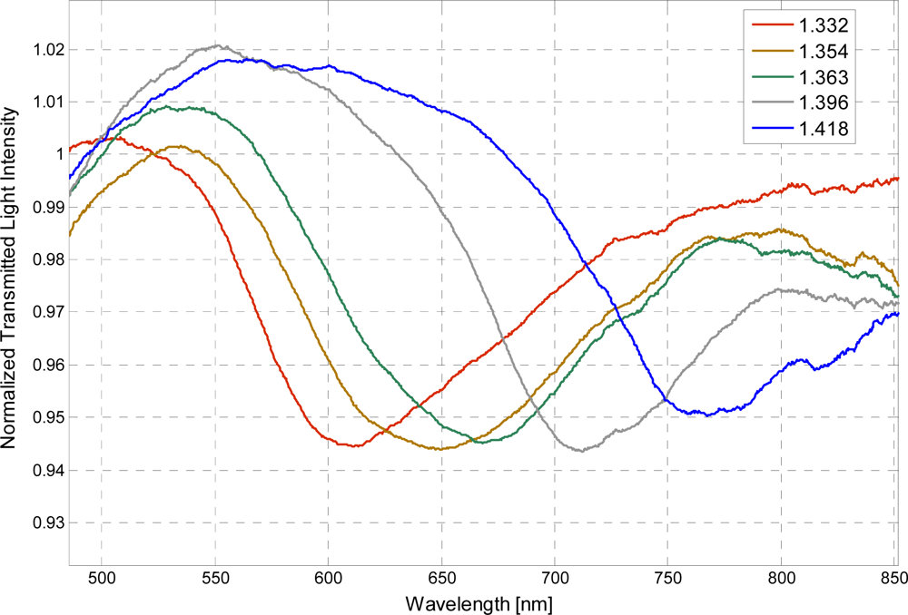 Sensors 11 11752f3 1024