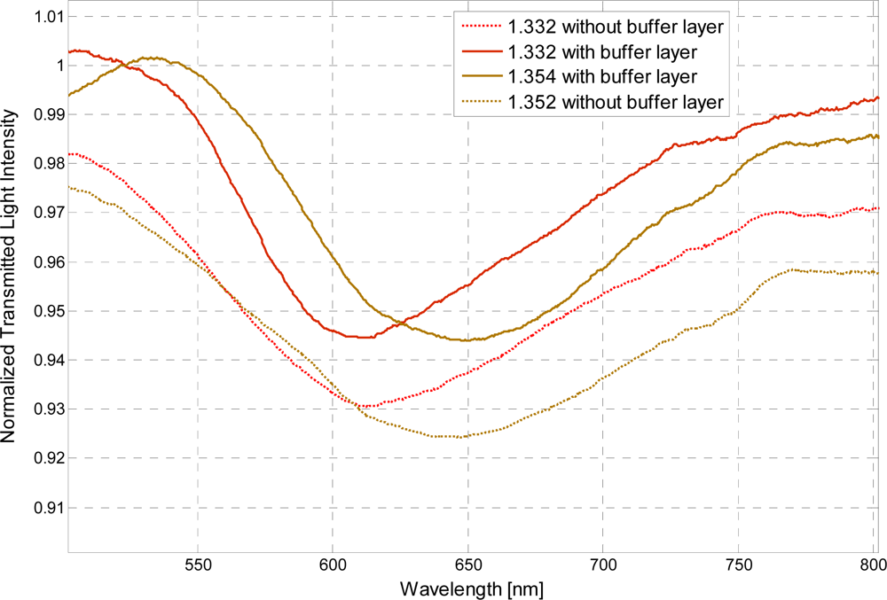 Sensors 11 11752f5 1024