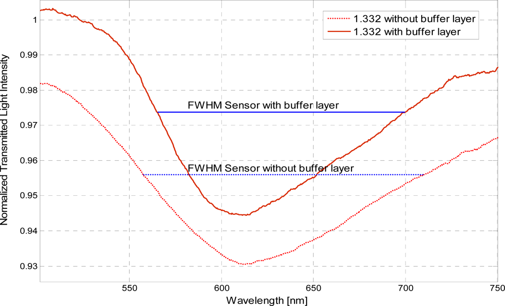 Sensors 11 11752f6 1024