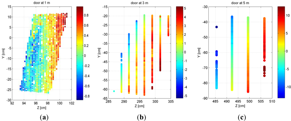 Results for Kinect, PMD, and OSU data. (a), (b) Kinect depth maps with