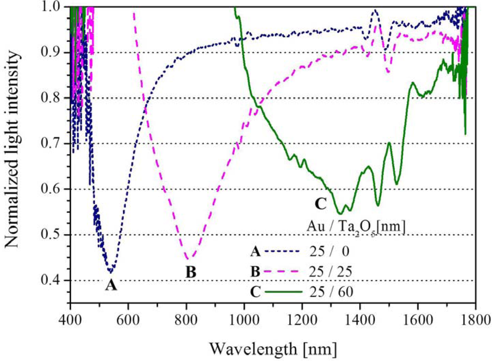 Sensors 12 02208f2 1024