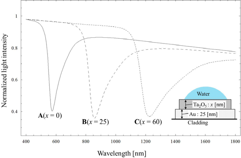 Sensors 12 02208f3 1024