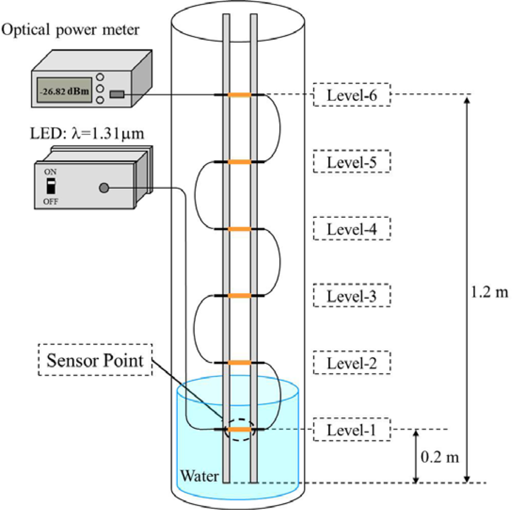 Sensors 12 02208f8 1024