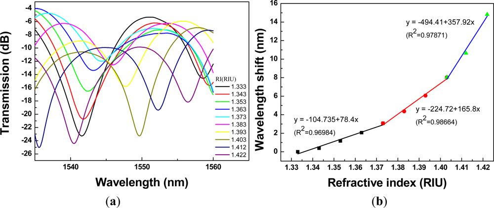 Sensors 12 02983f10 1024