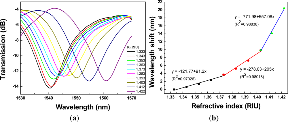 Sensors 12 02983f8 1024