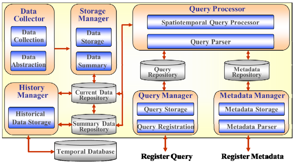 Sensors 12 03997f8 1024