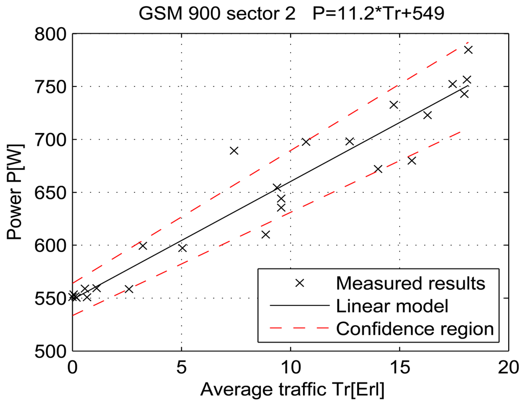 Measurements and Modelling of Base Station Power Consumption under Real ...