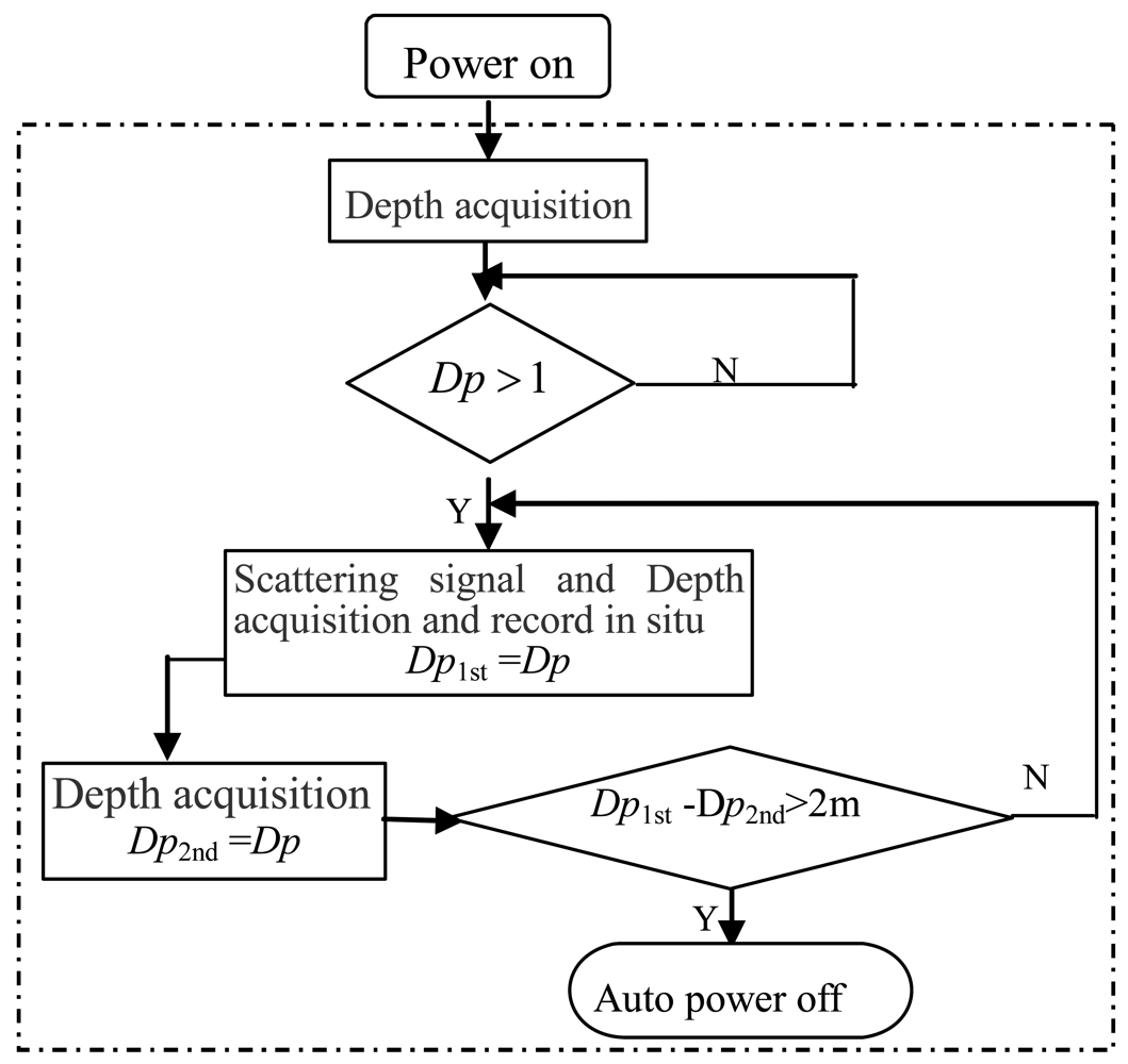 Sensors 12 04514f6 1024