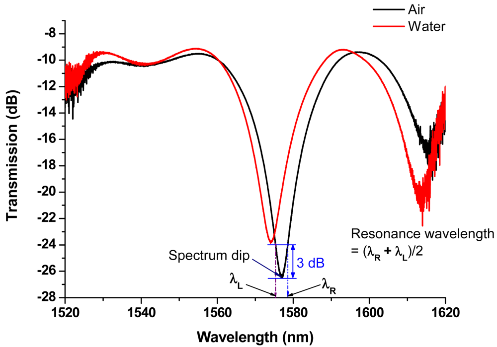 Sensors 12 04578f2 1024