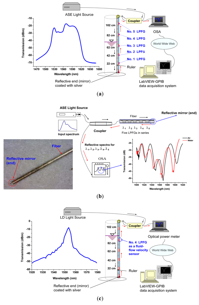 Sensors 12 04578f3 1024