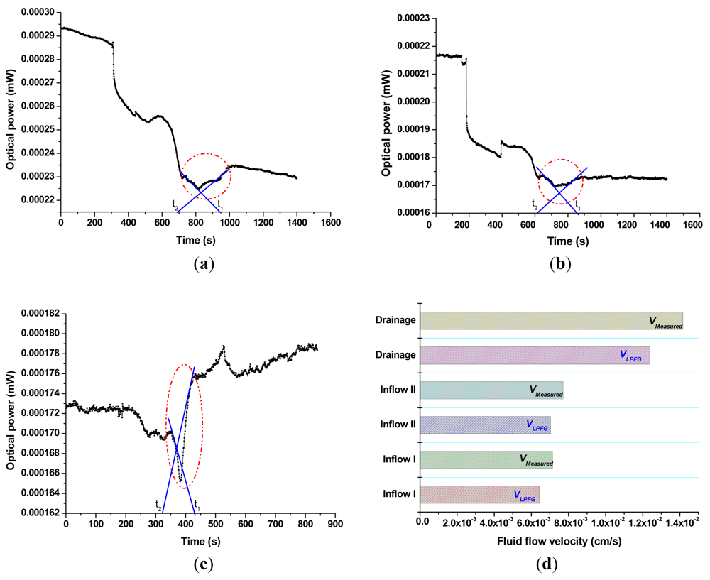 Sensors 12 04578f6 1024