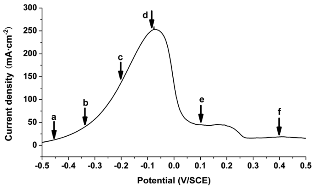 Sensors 12 04962f4 1024