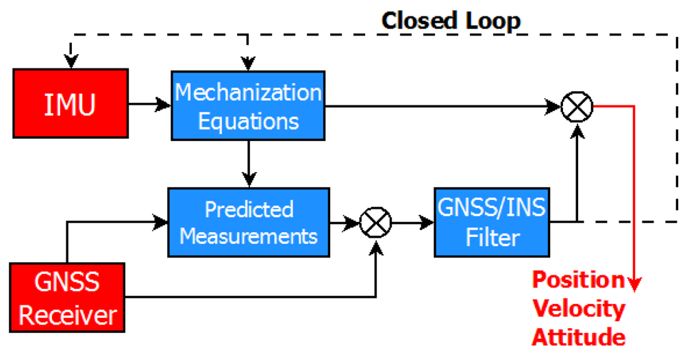Sensors 12 05134f2 1024