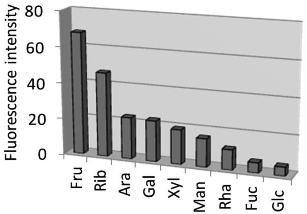 Sensors 12 05420f3 1024