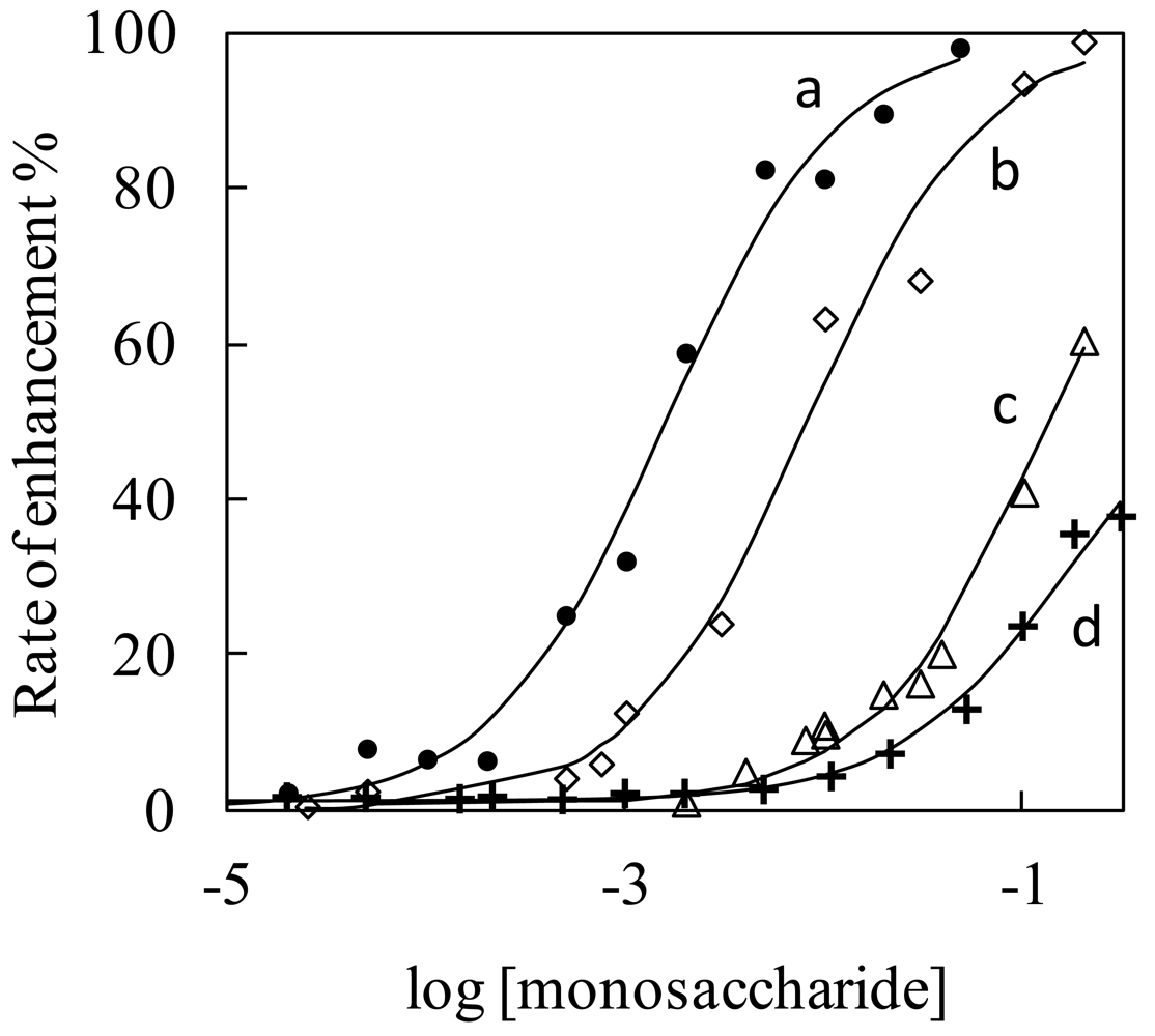 Sensors 12 05420f4 1024