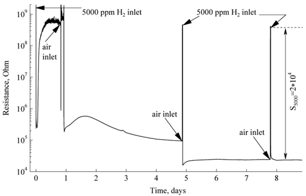 Sensors 12 05517f6 1024