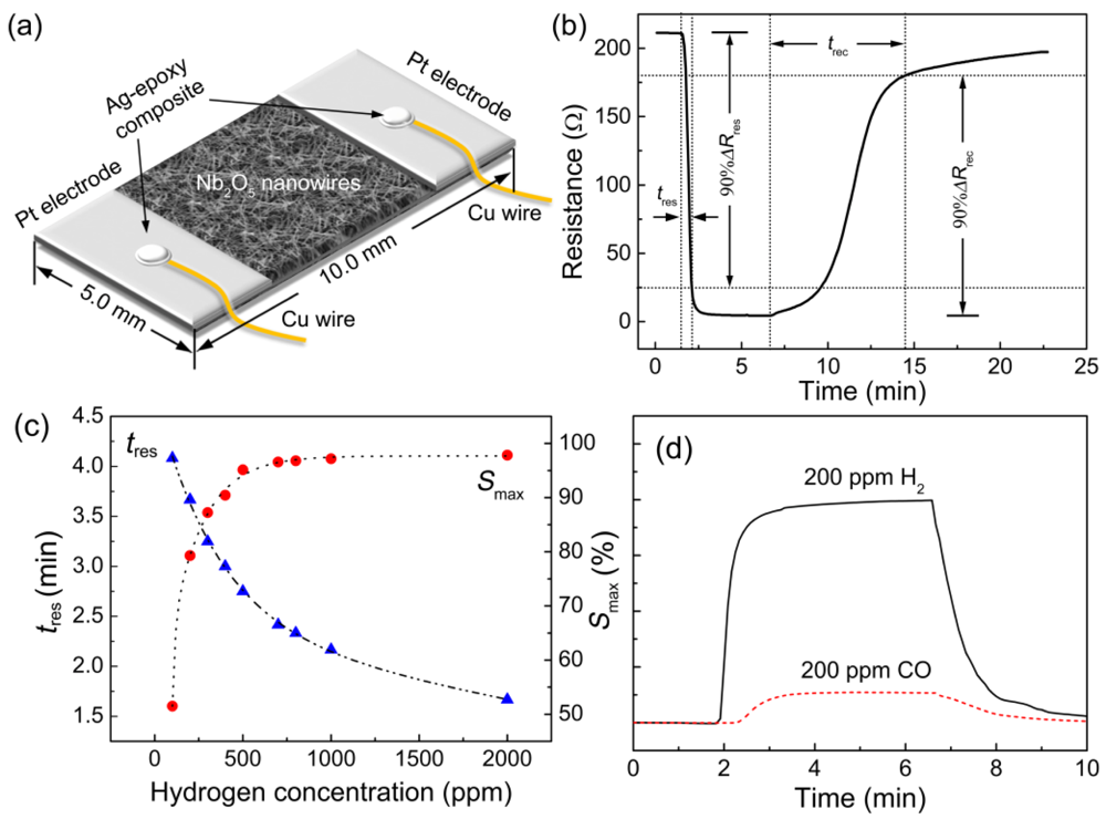 Sensors 12 05517f7 1024