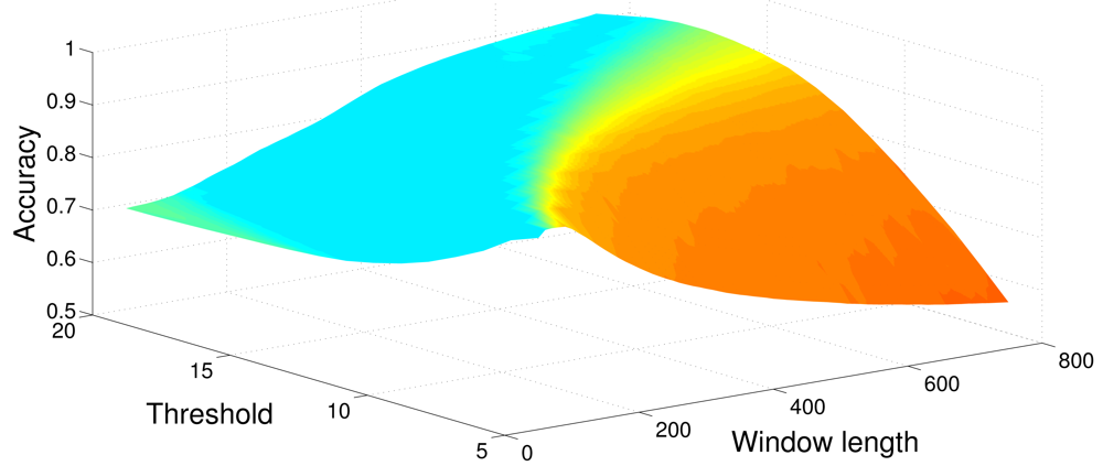 Sensors 12 05791f6 1024