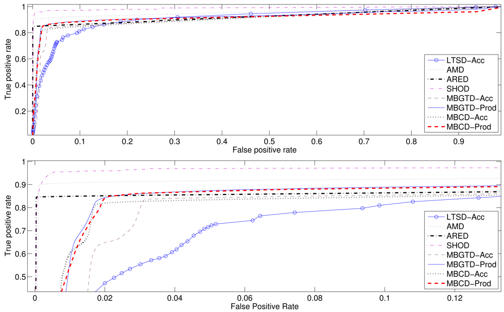 Sensors 12 05791f9 1024