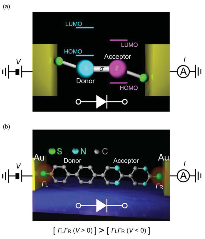 Sensors Free FullText Single Molecule Electronics and Devices