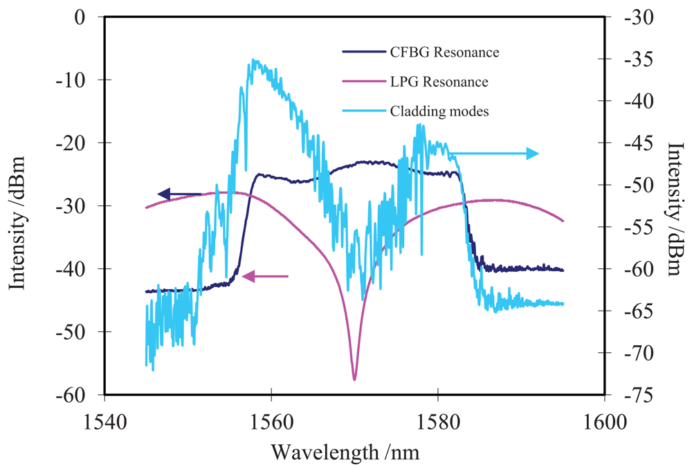 Sensors 12 07318f2 1024