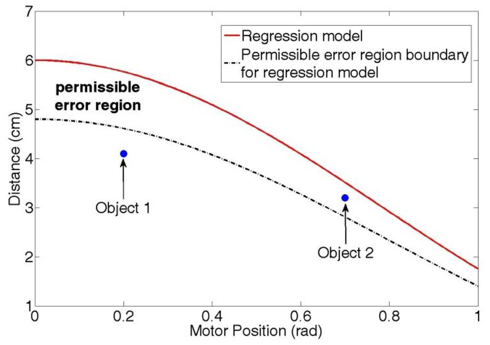 Sensors 12 07451f4 1024