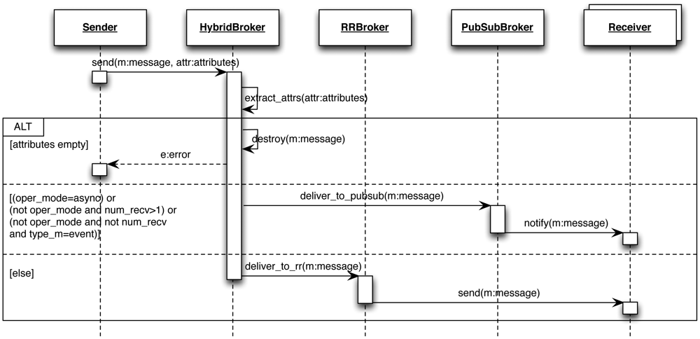 loop in sequence diagram loop in sequence diagram
