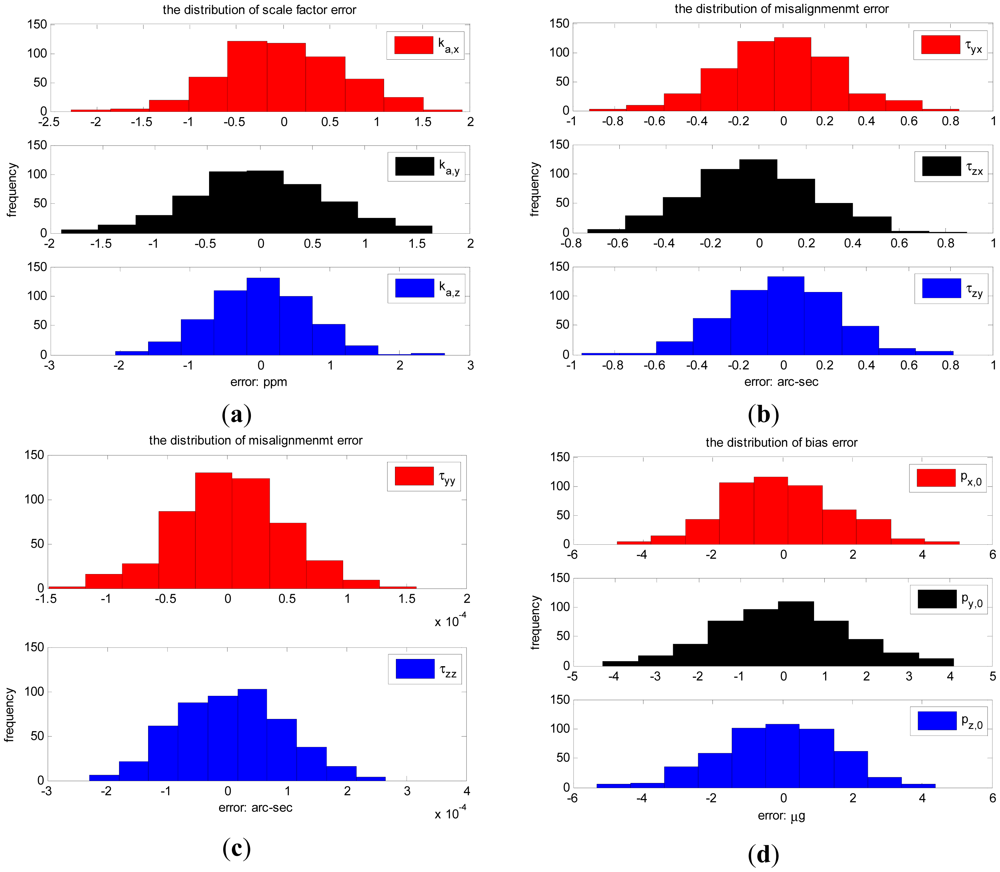 Sensors 12 08157f3a 1024