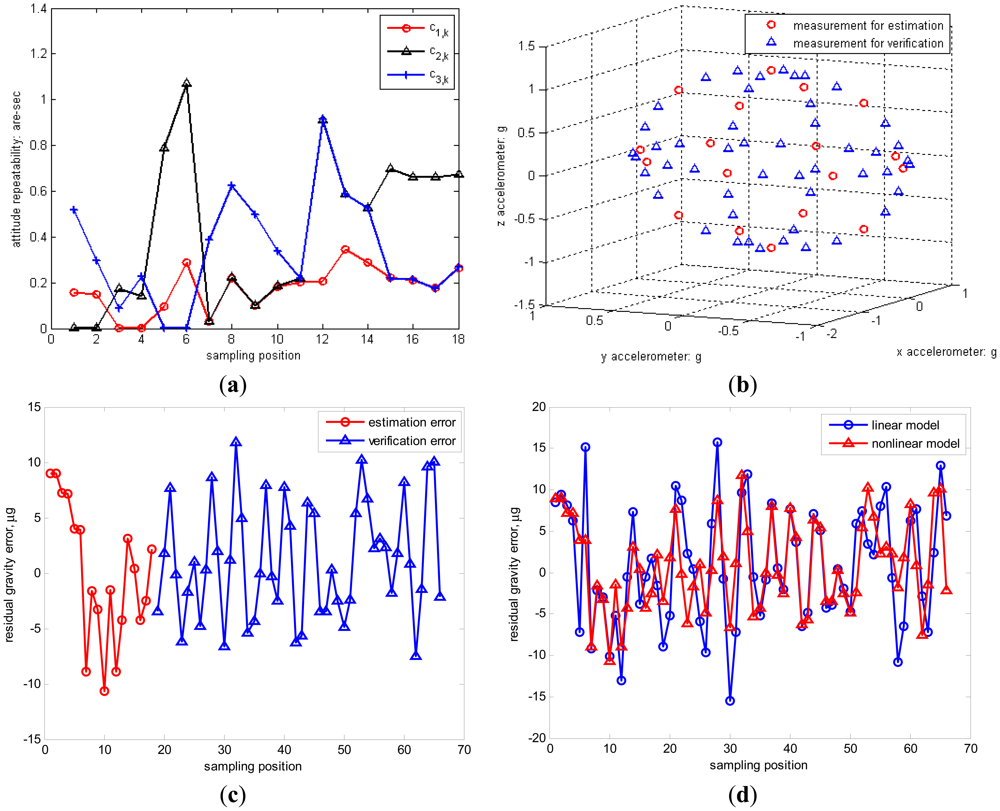 Sensors 12 08157f5 1024