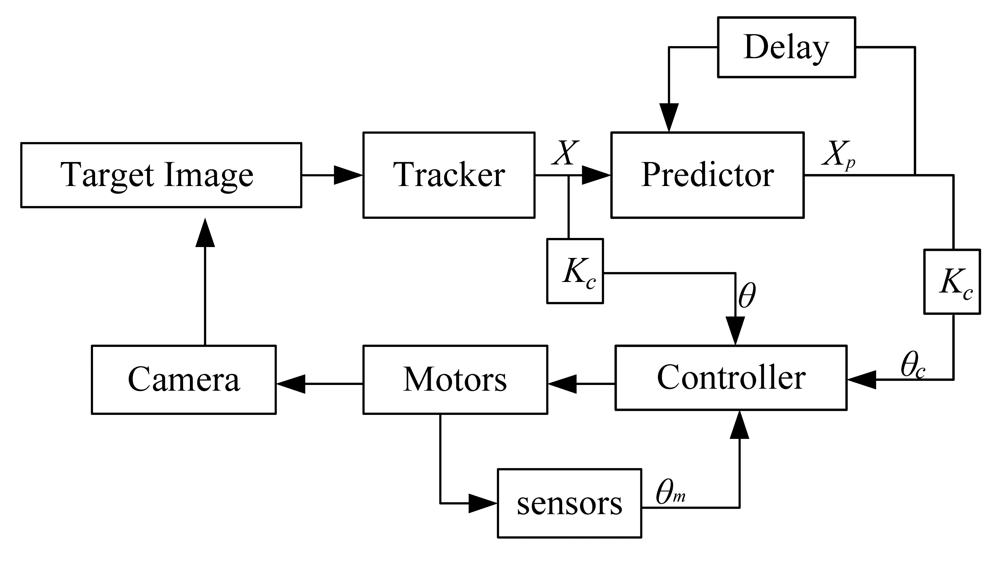 Sensors 12 08218f2 1024
