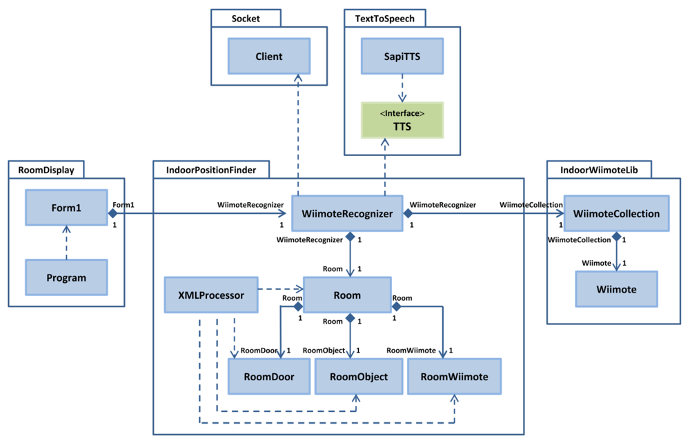 Sensors 12 08236f9 1024