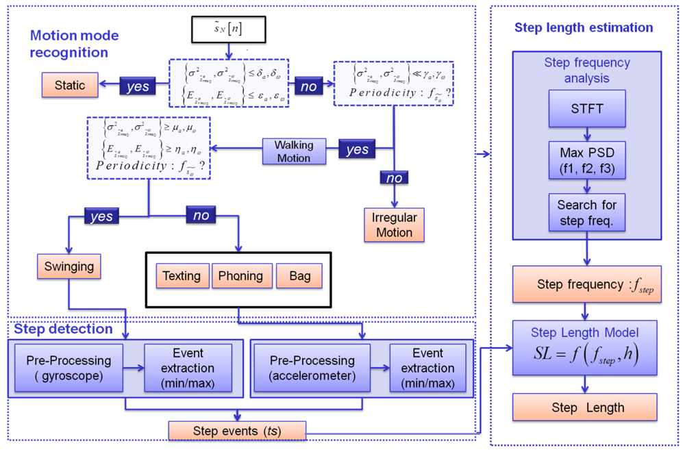 Step Length Estimation Using Handheld Inertial Sensors