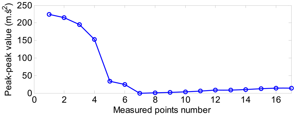 Sensors 12 08732f22 1024