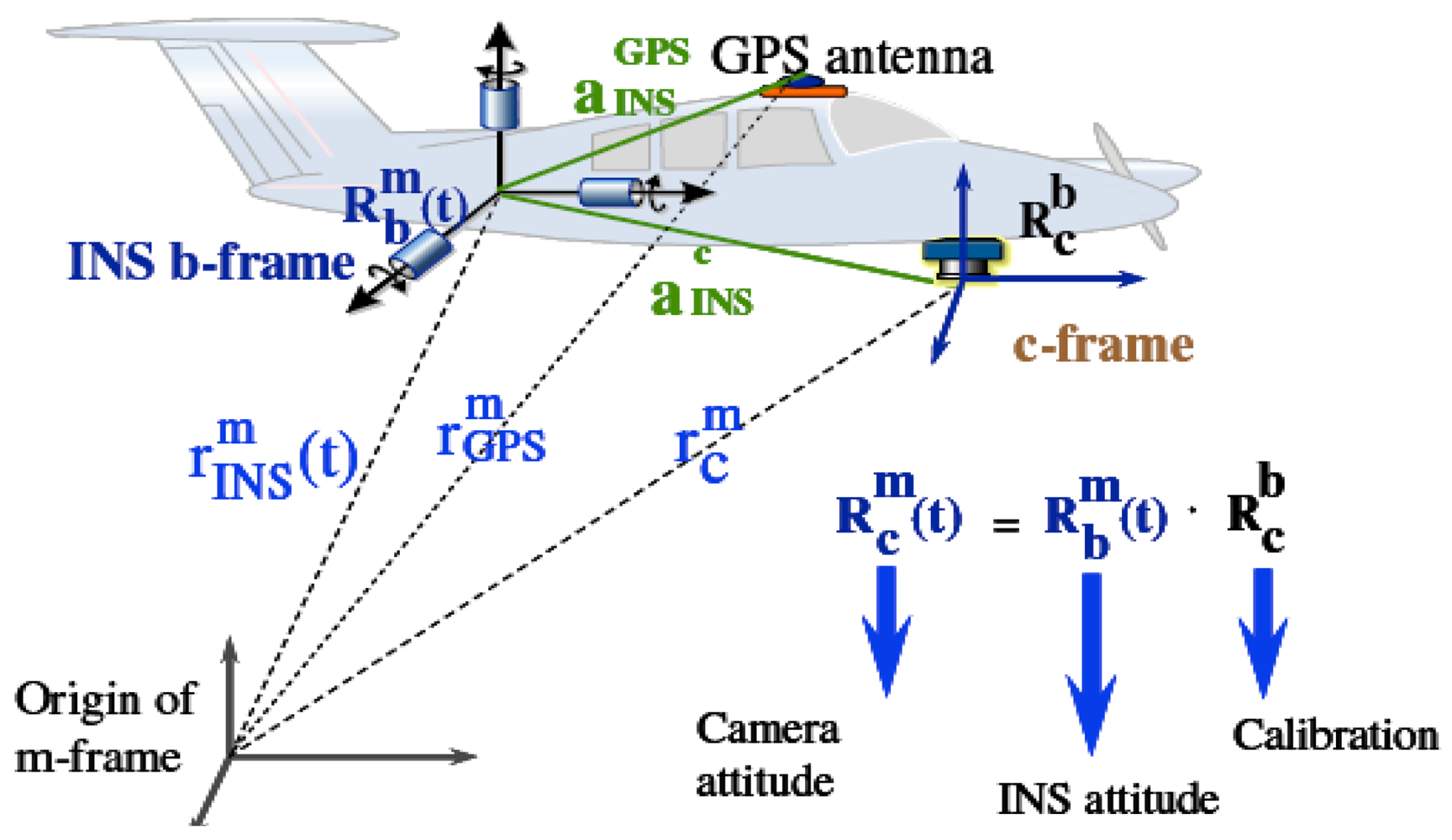 Sensors Free FullText The Development of an UAV Borne Direct